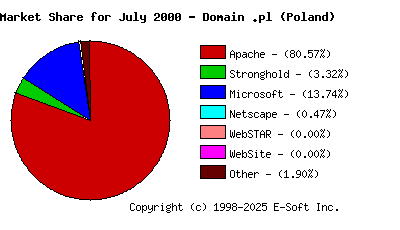 August 1st, 2000 Market Share Pie Chart