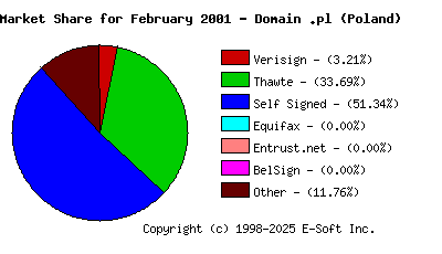 March 1st 2001 CA Market Share Pie Chart