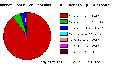 March 1st, 2001 Market Share Pie Chart