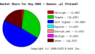 June 1st 2001 CA Market Share Pie Chart