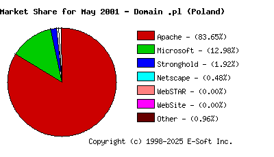 June 1st, 2001 Market Share Pie Chart