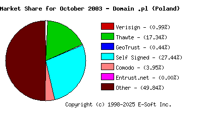 November 1st 2003 CA Market Share Pie Chart