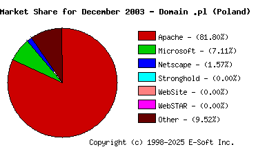 January 1st, 2004 Market Share Pie Chart