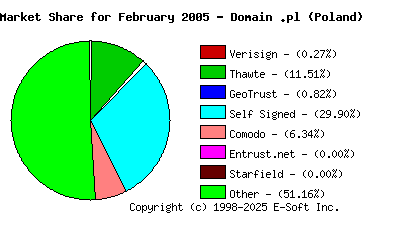 March 1st 2005 CA Market Share Pie Chart