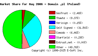 June 1st 2006 CA Market Share Pie Chart
