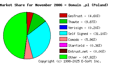 December 1st 2006 CA Market Share Pie Chart