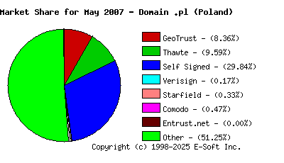 June 1st 2007 CA Market Share Pie Chart