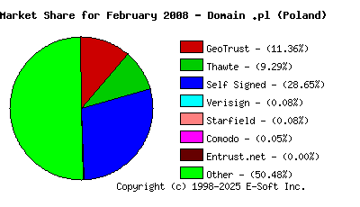 March 1st 2008 CA Market Share Pie Chart