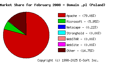 March 1st, 2008 Market Share Pie Chart