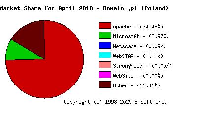 May 1st, 2010 Market Share Pie Chart