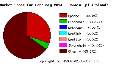 March 1st, 2014 Market Share Pie Chart