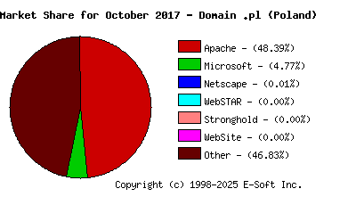 November 1st, 2017 Market Share Pie Chart