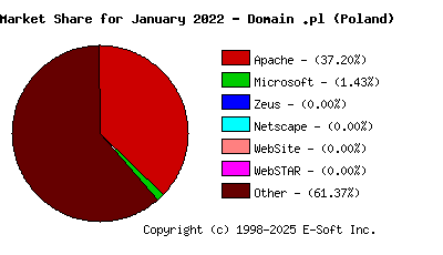 February 1st, 2022 Market Share Pie Chart