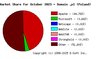 November 1st, 2023 Market Share Pie Chart