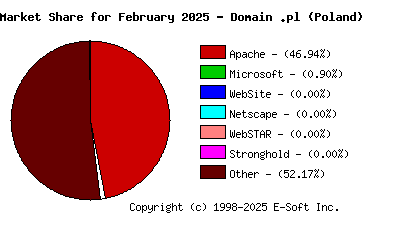 March 1st, 2025 Market Share Pie Chart