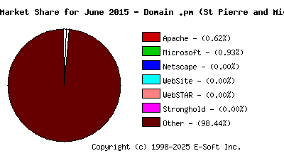 July 1st, 2015 Market Share Pie Chart