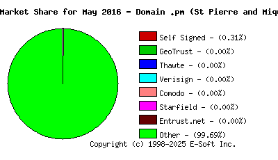 June 1st 2016 CA Market Share Pie Chart
