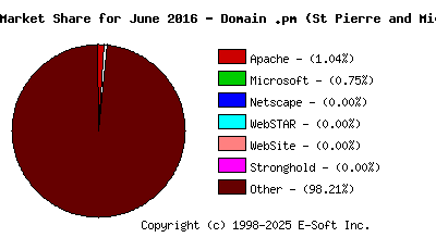 July 1st, 2016 Market Share Pie Chart