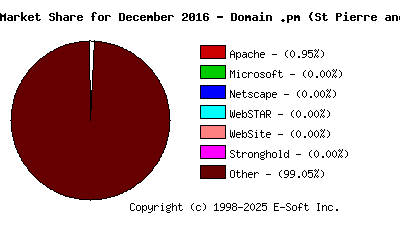 January 1st, 2017 Market Share Pie Chart