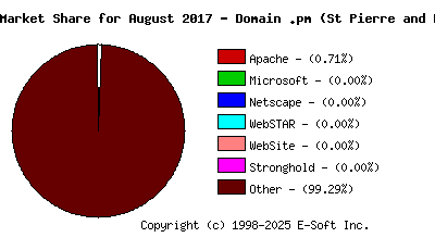 September 1st, 2017 Market Share Pie Chart