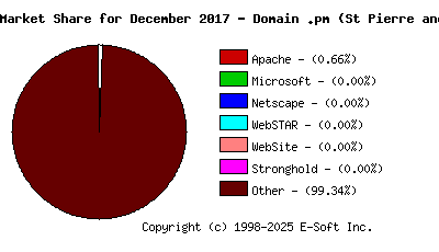 January 1st, 2018 Market Share Pie Chart
