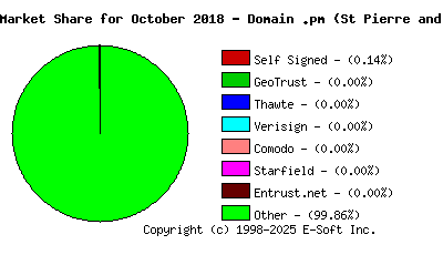November 1st 2018 CA Market Share Pie Chart