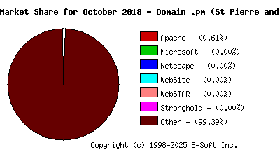 November 1st, 2018 Market Share Pie Chart