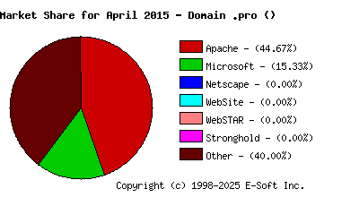 May 1st, 2015 Market Share Pie Chart