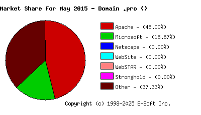 June 1st, 2015 Market Share Pie Chart
