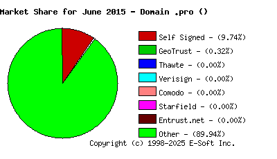 July 1st 2015 CA Market Share Pie Chart