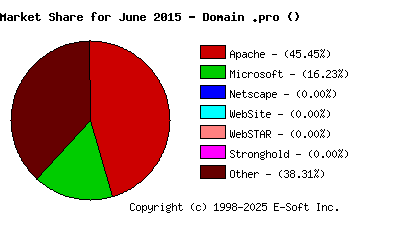 July 1st, 2015 Market Share Pie Chart