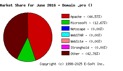 July 1st, 2016 Market Share Pie Chart