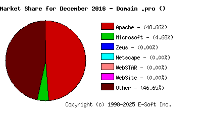 January 1st, 2017 Market Share Pie Chart
