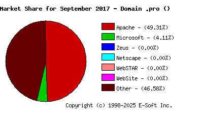 October 1st, 2017 Market Share Pie Chart