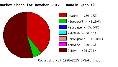 November 1st, 2017 Market Share Pie Chart
