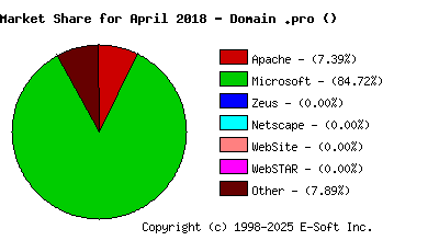 May 1st, 2018 Market Share Pie Chart