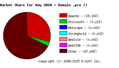 June 1st, 2020 Market Share Pie Chart