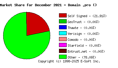 January 1st 2022 CA Market Share Pie Chart