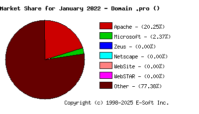 February 1st, 2022 Market Share Pie Chart