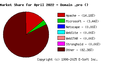 May 1st, 2022 Market Share Pie Chart