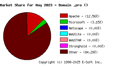 June 1st, 2023 Market Share Pie Chart