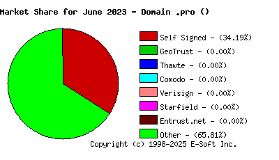 July 1st 2023 CA Market Share Pie Chart