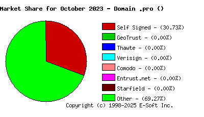 November 1st 2023 CA Market Share Pie Chart