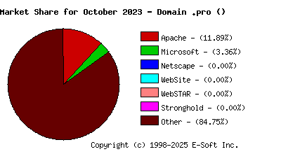 November 1st, 2023 Market Share Pie Chart