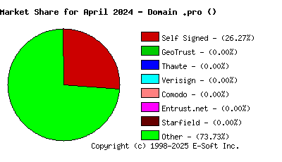 May 1st 2024 CA Market Share Pie Chart