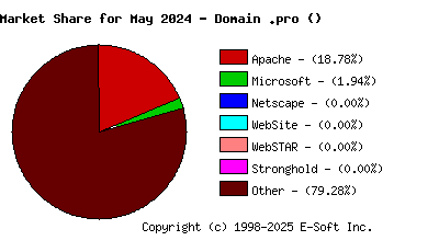 June 1st, 2024 Market Share Pie Chart