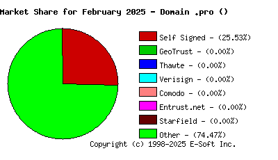 March 1st 2025 CA Market Share Pie Chart