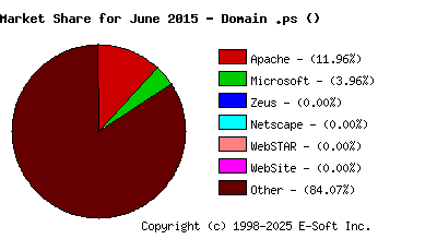 July 1st, 2015 Market Share Pie Chart