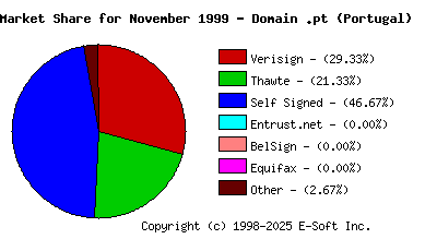 December 1st 1999 CA Market Share Pie Chart