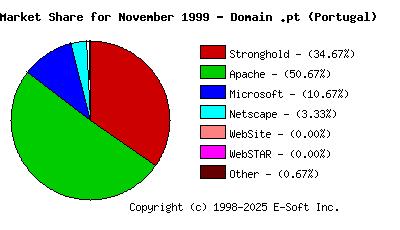 December 1st, 1999 Market Share Pie Chart